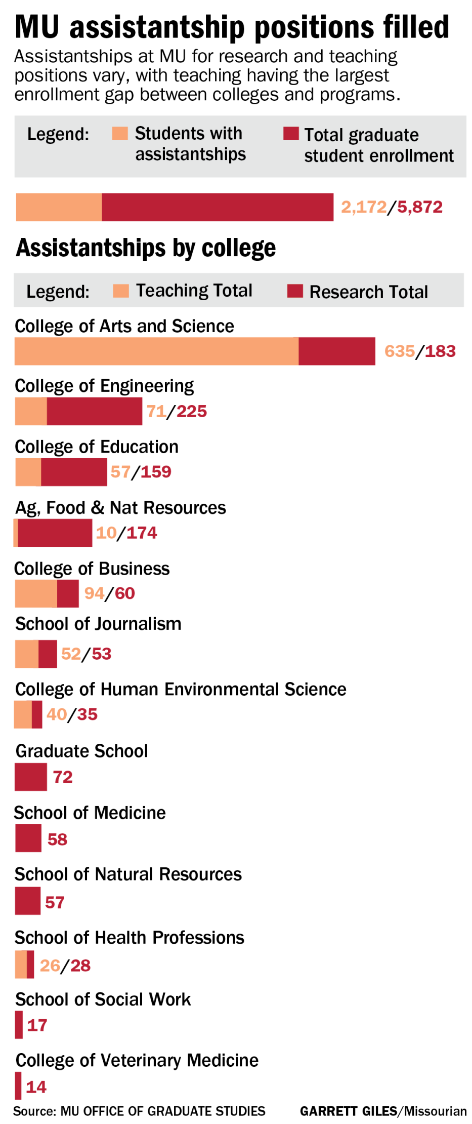 MU assistantship positions filled